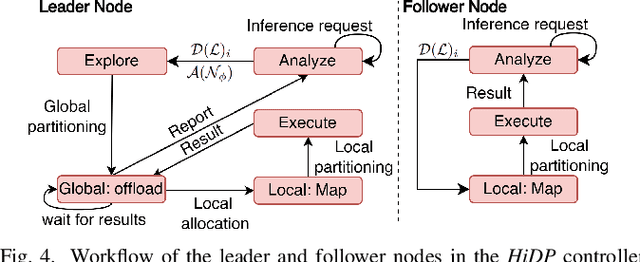 Figure 4 for HiDP: Hierarchical DNN Partitioning for Distributed Inference on Heterogeneous Edge Platforms