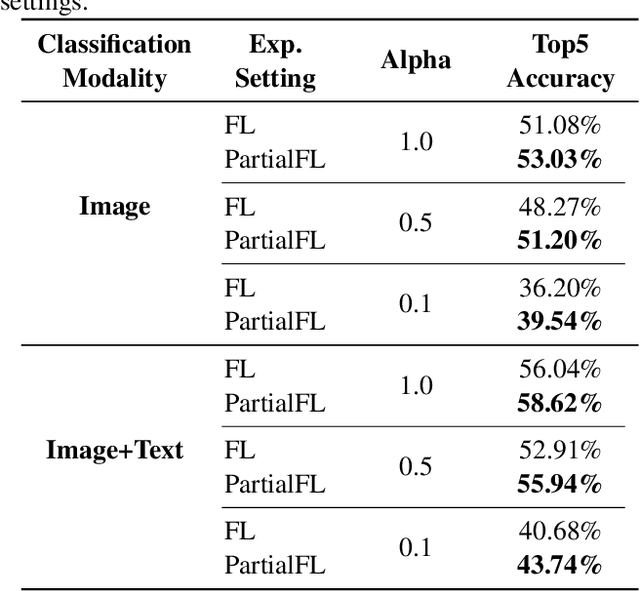 Figure 4 for Partial Federated Learning