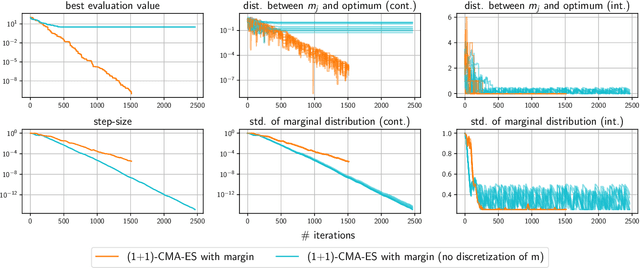 Figure 2 for -CMA-ES with Margin for Discrete and Mixed-Integer Problems