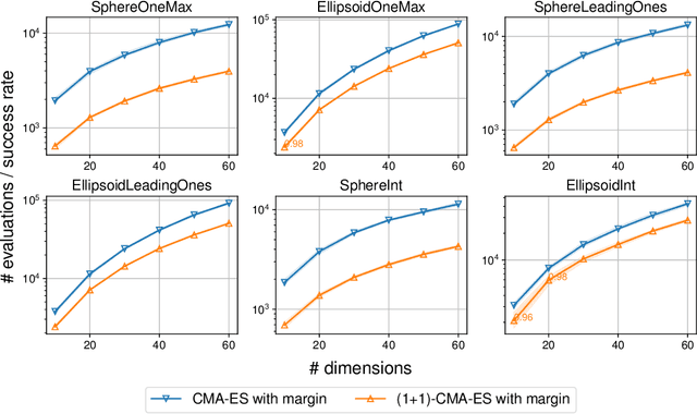 Figure 3 for -CMA-ES with Margin for Discrete and Mixed-Integer Problems