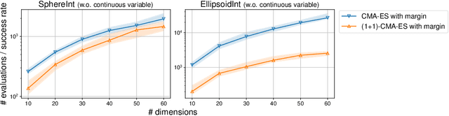 Figure 4 for -CMA-ES with Margin for Discrete and Mixed-Integer Problems