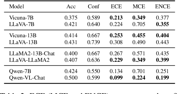 Figure 3 for Unveiling Uncertainty: A Deep Dive into Calibration and Performance of Multimodal Large Language Models