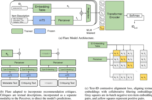 Figure 1 for FLARE: Fusing Language Models and Collaborative Architectures for Recommender Enhancement