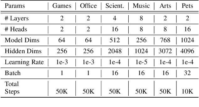 Figure 3 for FLARE: Fusing Language Models and Collaborative Architectures for Recommender Enhancement