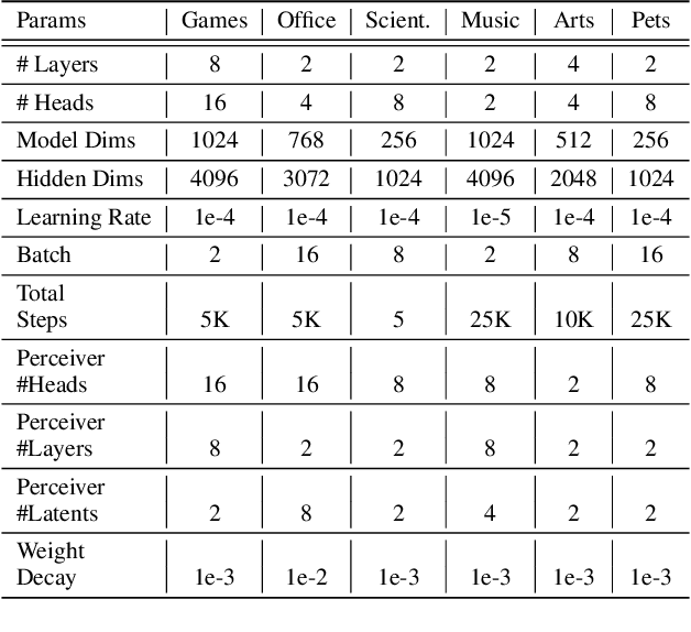 Figure 4 for FLARE: Fusing Language Models and Collaborative Architectures for Recommender Enhancement