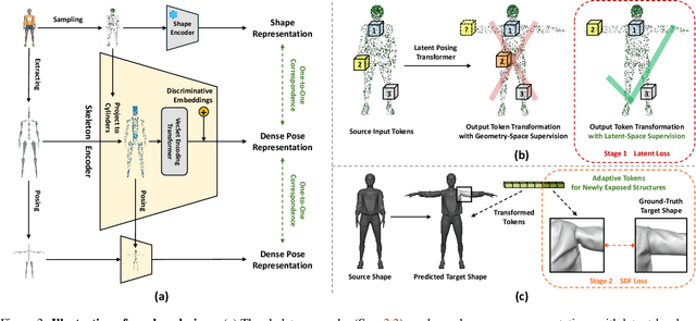 Figure 4 for Make-It-Poseable: Feed-forward Latent Posing Model for 3D Humanoid Character Animation