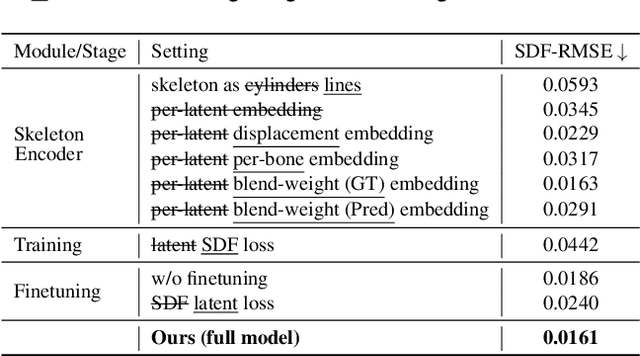 Figure 3 for Make-It-Poseable: Feed-forward Latent Posing Model for 3D Humanoid Character Animation