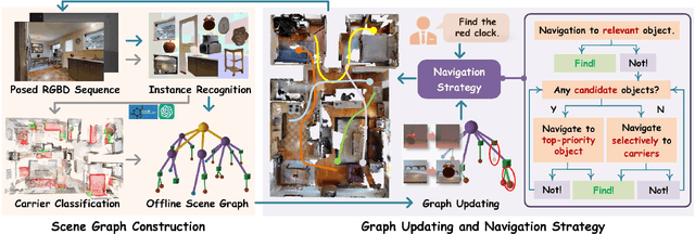 Figure 2 for OpenObject-NAV: Open-Vocabulary Object-Oriented Navigation Based on Dynamic Carrier-Relationship Scene Graph