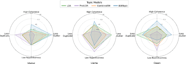 Figure 2 for Bridging the Evaluation Gap: Leveraging Large Language Models for Topic Model Evaluation