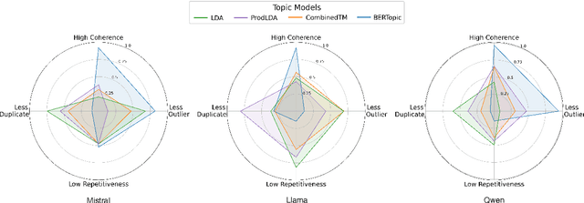 Figure 4 for Bridging the Evaluation Gap: Leveraging Large Language Models for Topic Model Evaluation