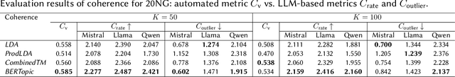 Figure 1 for Bridging the Evaluation Gap: Leveraging Large Language Models for Topic Model Evaluation