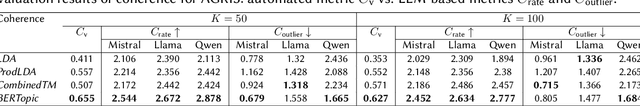 Figure 3 for Bridging the Evaluation Gap: Leveraging Large Language Models for Topic Model Evaluation