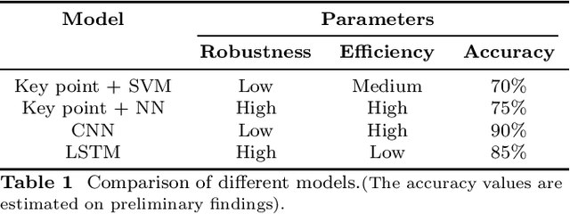 Figure 2 for Object Recognition in Human Computer Interaction:- A Comparative Analysis