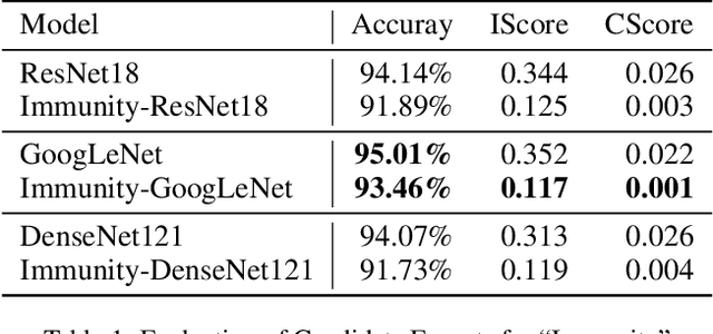 Figure 2 for Enhancing the "Immunity" of Mixture-of-Experts Networks for Adversarial Defense