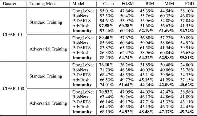 Figure 3 for Enhancing the "Immunity" of Mixture-of-Experts Networks for Adversarial Defense