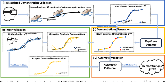 Figure 1 for ARCADE: Scalable Demonstration Collection and Generation via Augmented Reality for Imitation Learning