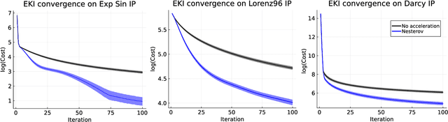 Figure 1 for Nesterov Acceleration for Ensemble Kalman Inversion and Variants