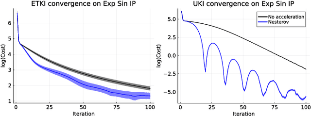 Figure 2 for Nesterov Acceleration for Ensemble Kalman Inversion and Variants