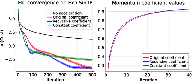 Figure 3 for Nesterov Acceleration for Ensemble Kalman Inversion and Variants