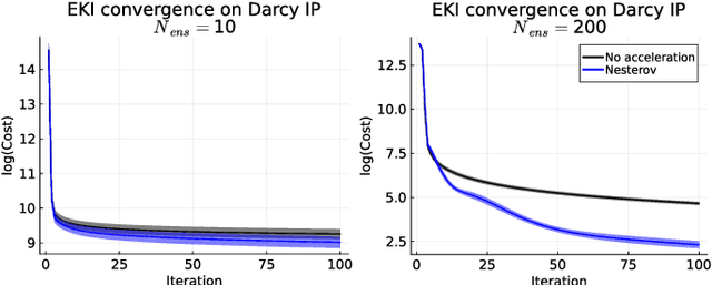 Figure 4 for Nesterov Acceleration for Ensemble Kalman Inversion and Variants