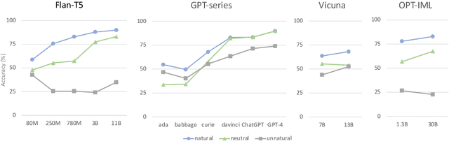 Figure 3 for Instruction-following Evaluation through Verbalizer Manipulation