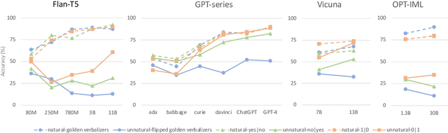 Figure 4 for Instruction-following Evaluation through Verbalizer Manipulation