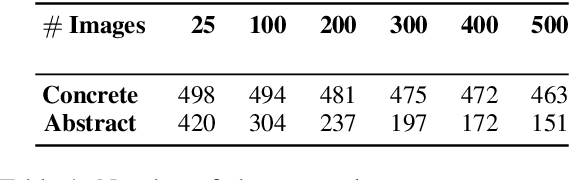 Figure 2 for Unveiling the Mystery of Visual Attributes of Concrete and Abstract Concepts: Variability, Nearest Neighbors, and Challenging Categories