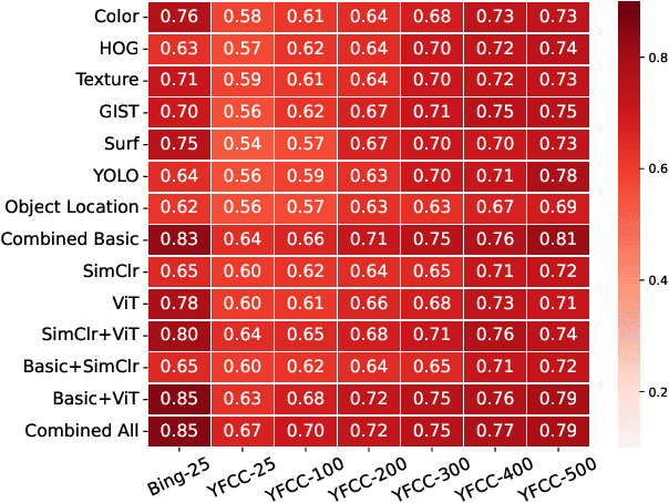 Figure 3 for Unveiling the Mystery of Visual Attributes of Concrete and Abstract Concepts: Variability, Nearest Neighbors, and Challenging Categories
