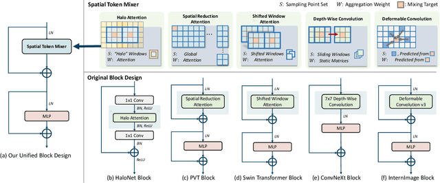 Figure 3 for Demystify Transformers & Convolutions in Modern Image Deep Networks