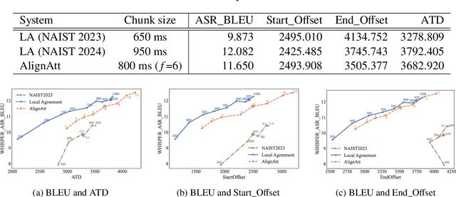 Figure 4 for NAIST Simultaneous Speech Translation System for IWSLT 2024