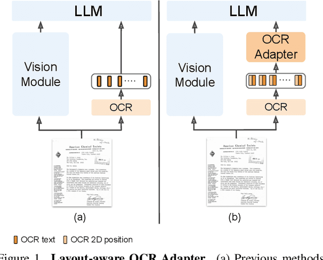 Figure 1 for TAP-VL: Text Layout-Aware Pre-training for Enriched Vision-Language Models