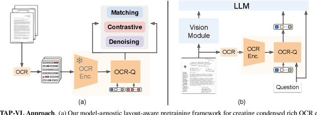 Figure 3 for TAP-VL: Text Layout-Aware Pre-training for Enriched Vision-Language Models