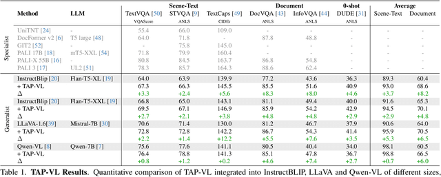 Figure 2 for TAP-VL: Text Layout-Aware Pre-training for Enriched Vision-Language Models