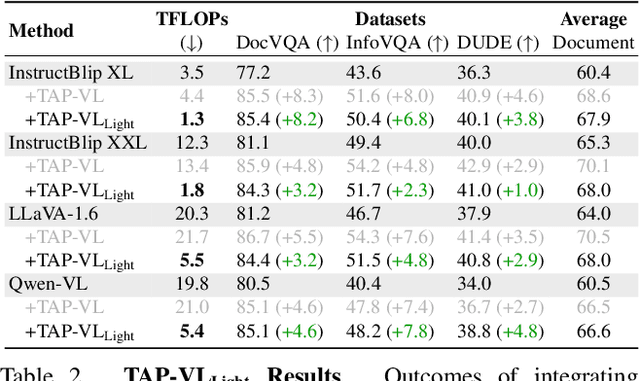 Figure 4 for TAP-VL: Text Layout-Aware Pre-training for Enriched Vision-Language Models