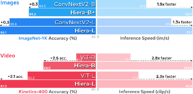 Figure 1 for Hiera: A Hierarchical Vision Transformer without the Bells-and-Whistles