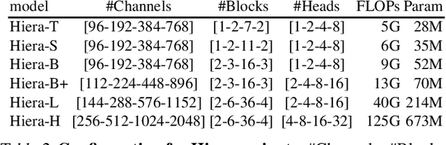 Figure 4 for Hiera: A Hierarchical Vision Transformer without the Bells-and-Whistles