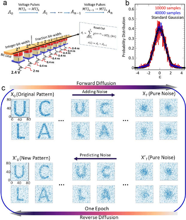 Figure 3 for Voltage-Controlled Magnetoelectric Devices for Neuromorphic Diffusion Process