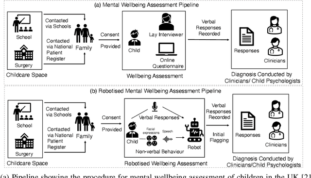 Figure 1 for A Longitudinal Study of Child Wellbeing Assessment via Online Interactions with a Social Robots