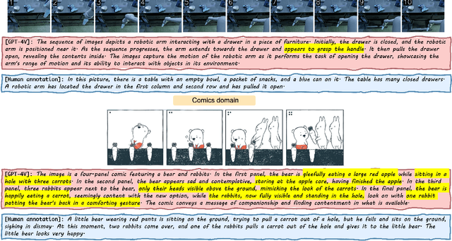 Figure 1 for Mementos: A Comprehensive Benchmark for Multimodal Large Language Model Reasoning over Image Sequences