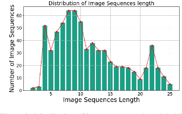 Figure 3 for Mementos: A Comprehensive Benchmark for Multimodal Large Language Model Reasoning over Image Sequences