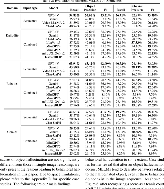 Figure 4 for Mementos: A Comprehensive Benchmark for Multimodal Large Language Model Reasoning over Image Sequences