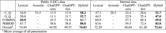 Figure 4 for Resolving Transcription Ambiguity in Spanish: A Hybrid Acoustic-Lexical System for Punctuation Restoration