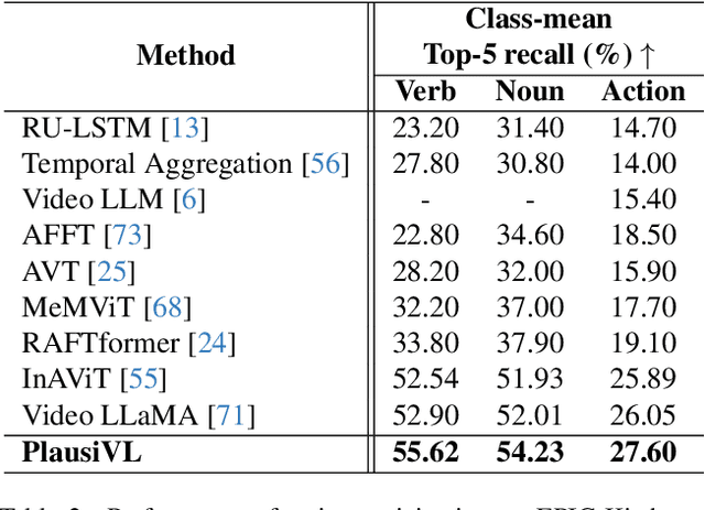 Figure 4 for Can't make an Omelette without Breaking some Eggs: Plausible Action Anticipation using Large Video-Language Models