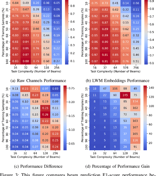 Figure 3 for Large Wireless Model (LWM): A Foundation Model for Wireless Channels