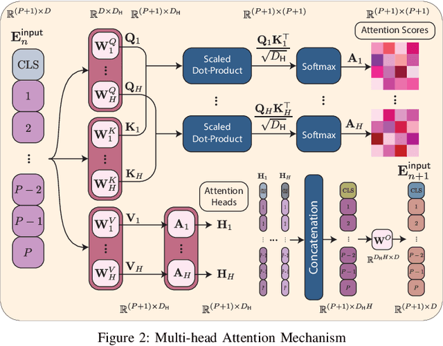 Figure 2 for Large Wireless Model (LWM): A Foundation Model for Wireless Channels