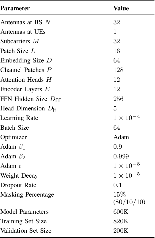 Figure 4 for Large Wireless Model (LWM): A Foundation Model for Wireless Channels