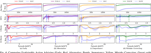 Figure 4 for Explainable Action Advising for Multi-Agent Reinforcement Learning