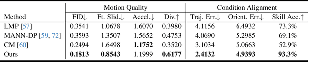 Figure 1 for SMGDiff: Soccer Motion Generation using diffusion probabilistic models