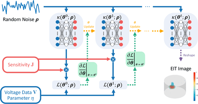 Figure 1 for Regularized Shallow Image Prior for Electrical Impedance Tomography