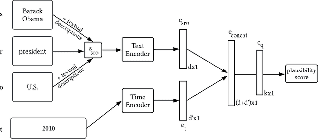 Figure 3 for Leveraging Pre-trained Language Models for Time Interval Prediction in Text-Enhanced Temporal Knowledge Graphs